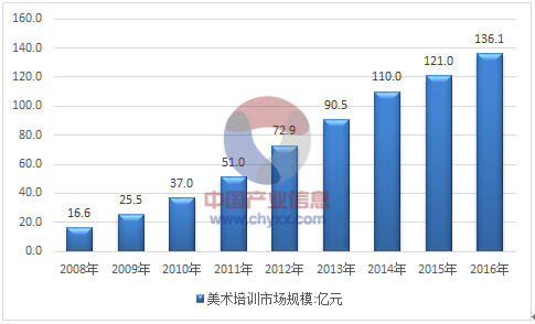 1亿元,占同期国内艺术教育培训市场规模总量的29.5%.